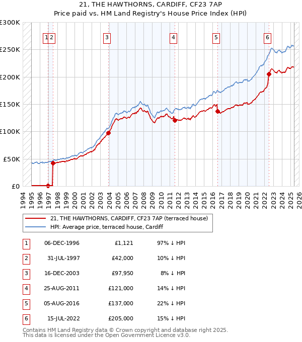 21, THE HAWTHORNS, CARDIFF, CF23 7AP: Price paid vs HM Land Registry's House Price Index