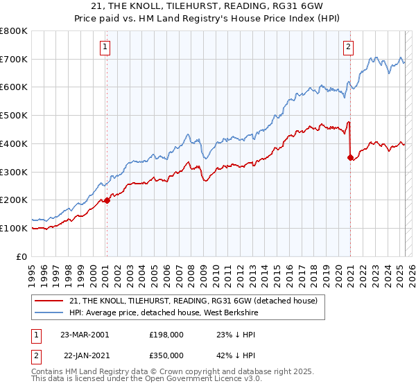 21, THE KNOLL, TILEHURST, READING, RG31 6GW: Price paid vs HM Land Registry's House Price Index