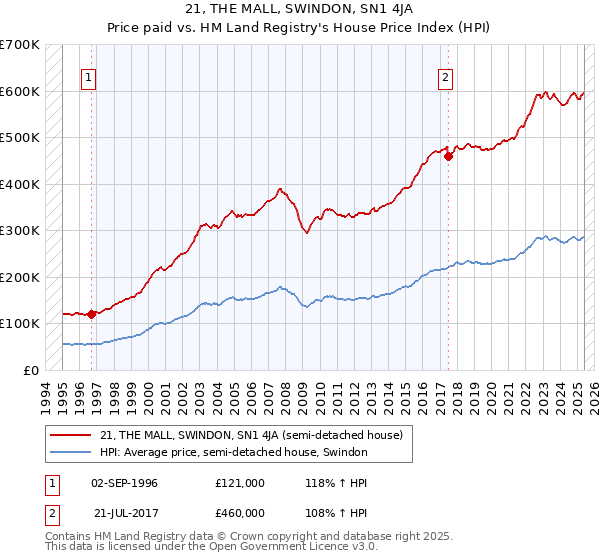 21, THE MALL, SWINDON, SN1 4JA: Price paid vs HM Land Registry's House Price Index