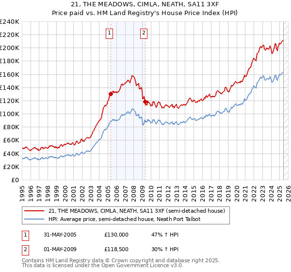 21, THE MEADOWS, CIMLA, NEATH, SA11 3XF: Price paid vs HM Land Registry's House Price Index