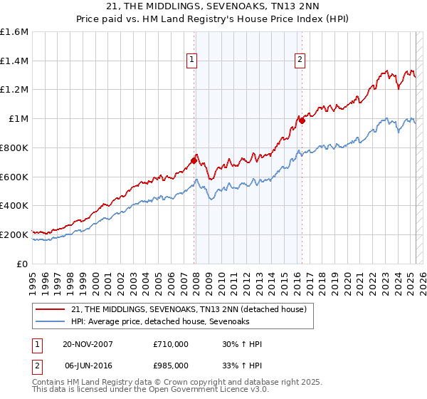21, THE MIDDLINGS, SEVENOAKS, TN13 2NN: Price paid vs HM Land Registry's House Price Index