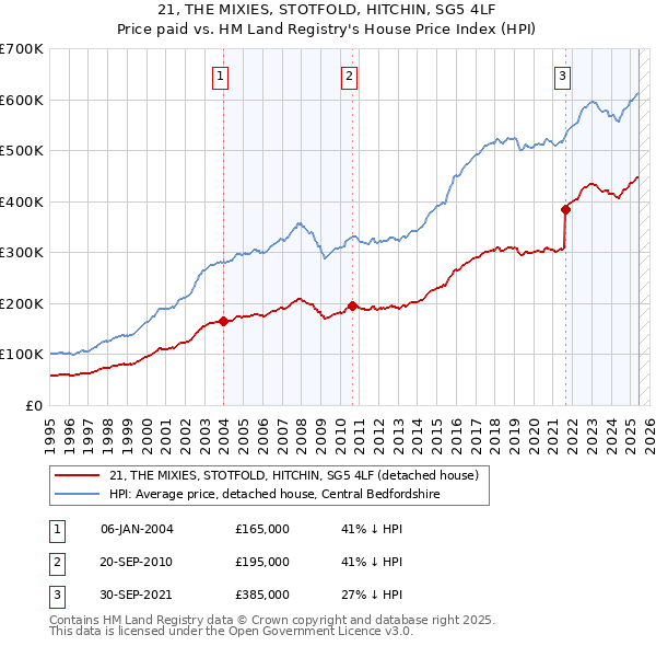 21, THE MIXIES, STOTFOLD, HITCHIN, SG5 4LF: Price paid vs HM Land Registry's House Price Index
