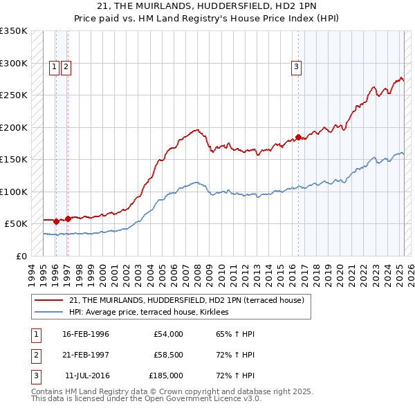 21, THE MUIRLANDS, HUDDERSFIELD, HD2 1PN: Price paid vs HM Land Registry's House Price Index