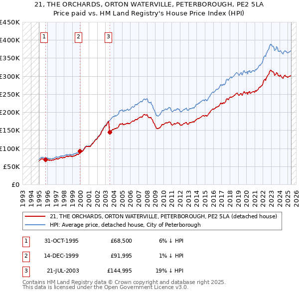 21, THE ORCHARDS, ORTON WATERVILLE, PETERBOROUGH, PE2 5LA: Price paid vs HM Land Registry's House Price Index