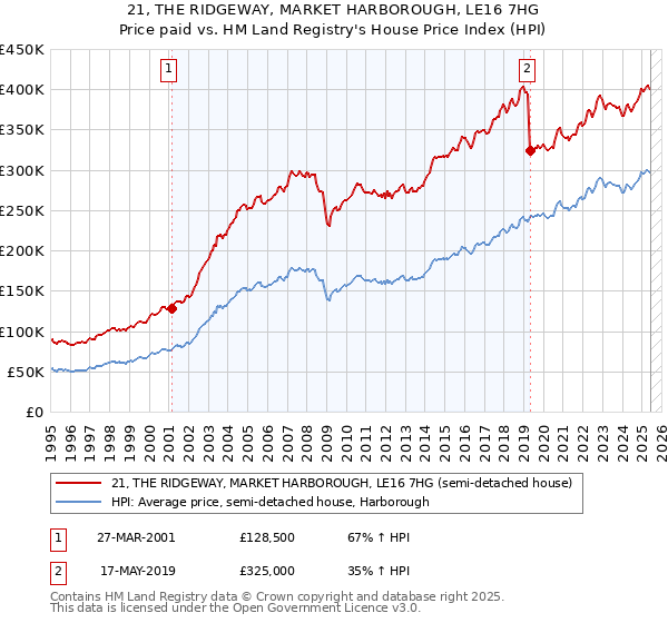 21, THE RIDGEWAY, MARKET HARBOROUGH, LE16 7HG: Price paid vs HM Land Registry's House Price Index