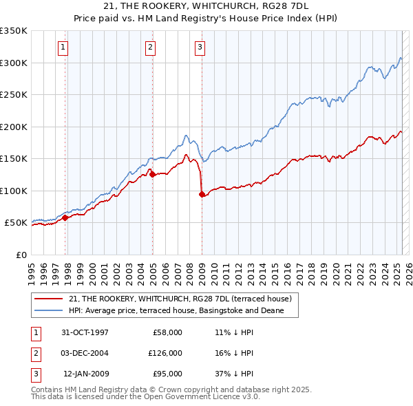 21, THE ROOKERY, WHITCHURCH, RG28 7DL: Price paid vs HM Land Registry's House Price Index