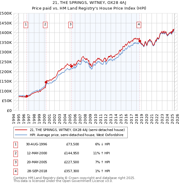 21, THE SPRINGS, WITNEY, OX28 4AJ: Price paid vs HM Land Registry's House Price Index