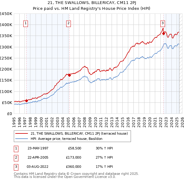 21, THE SWALLOWS, BILLERICAY, CM11 2PJ: Price paid vs HM Land Registry's House Price Index