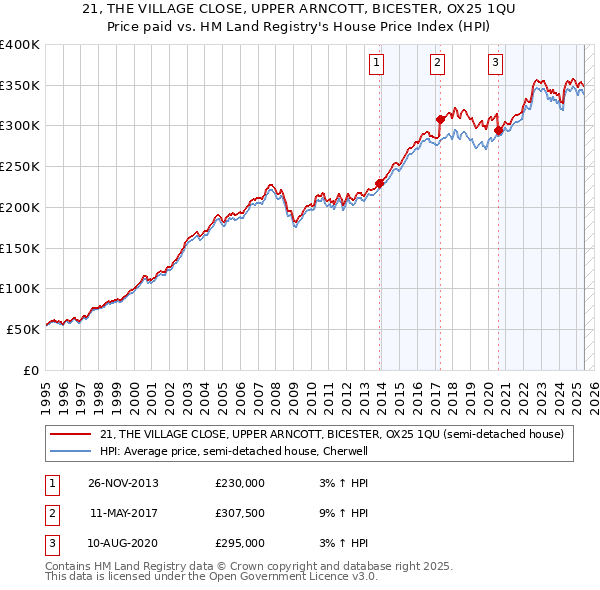 21, THE VILLAGE CLOSE, UPPER ARNCOTT, BICESTER, OX25 1QU: Price paid vs HM Land Registry's House Price Index