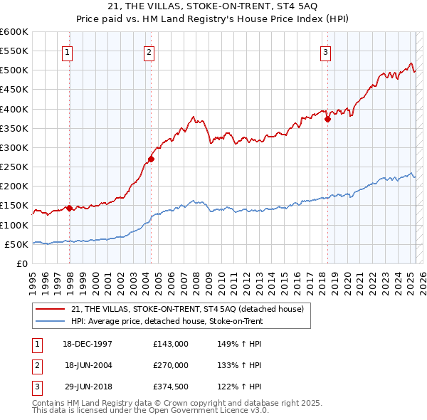 21, THE VILLAS, STOKE-ON-TRENT, ST4 5AQ: Price paid vs HM Land Registry's House Price Index