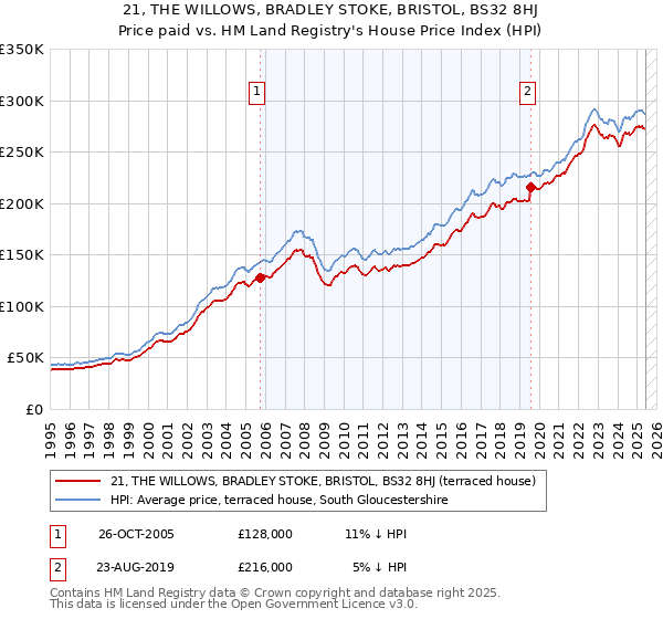 21, THE WILLOWS, BRADLEY STOKE, BRISTOL, BS32 8HJ: Price paid vs HM Land Registry's House Price Index