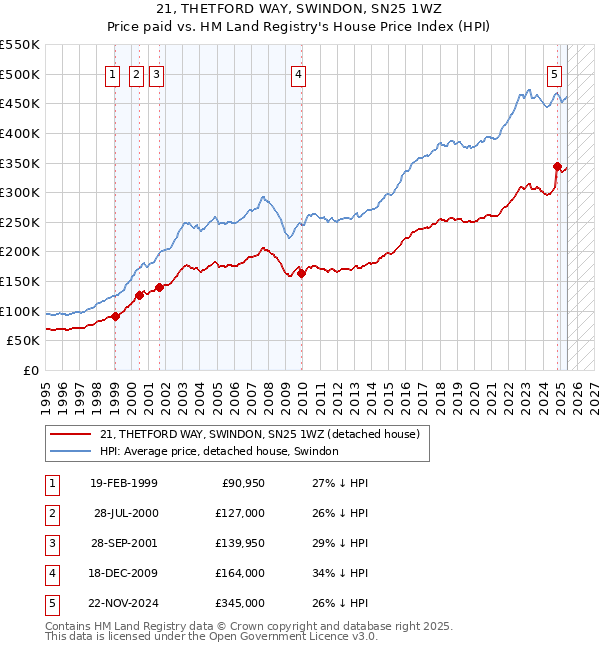 21, THETFORD WAY, SWINDON, SN25 1WZ: Price paid vs HM Land Registry's House Price Index