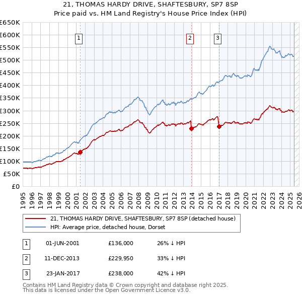 21, THOMAS HARDY DRIVE, SHAFTESBURY, SP7 8SP: Price paid vs HM Land Registry's House Price Index