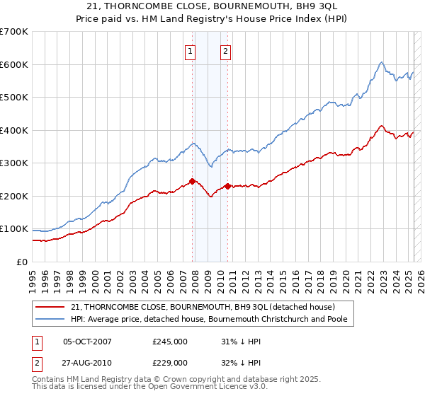 21, THORNCOMBE CLOSE, BOURNEMOUTH, BH9 3QL: Price paid vs HM Land Registry's House Price Index