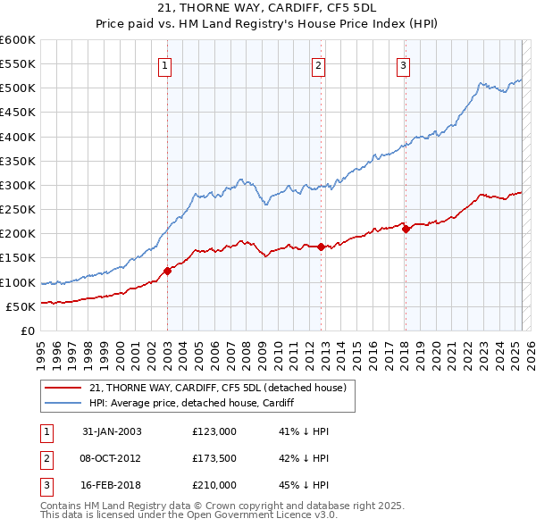 21, THORNE WAY, CARDIFF, CF5 5DL: Price paid vs HM Land Registry's House Price Index