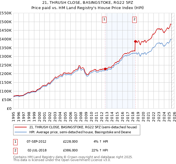 21, THRUSH CLOSE, BASINGSTOKE, RG22 5PZ: Price paid vs HM Land Registry's House Price Index