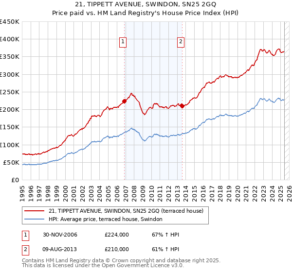 21, TIPPETT AVENUE, SWINDON, SN25 2GQ: Price paid vs HM Land Registry's House Price Index