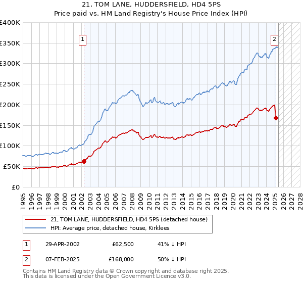 21, TOM LANE, HUDDERSFIELD, HD4 5PS: Price paid vs HM Land Registry's House Price Index