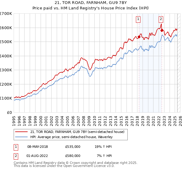 21, TOR ROAD, FARNHAM, GU9 7BY: Price paid vs HM Land Registry's House Price Index