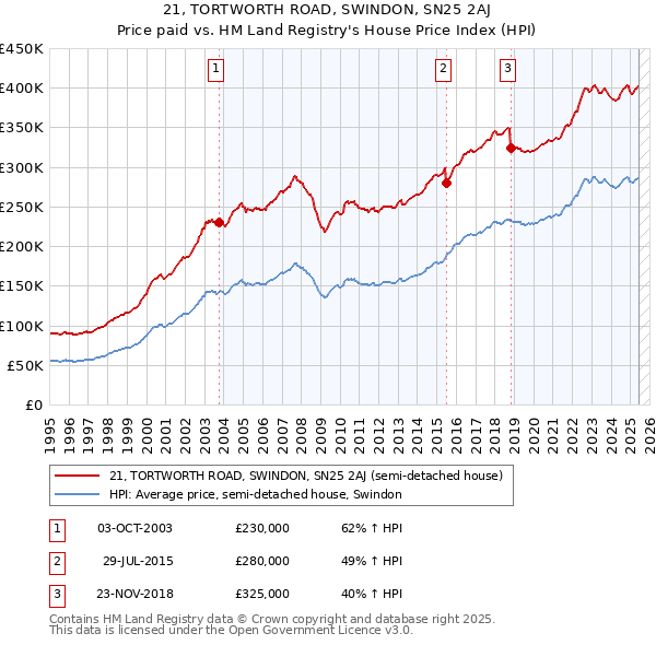 21, TORTWORTH ROAD, SWINDON, SN25 2AJ: Price paid vs HM Land Registry's House Price Index