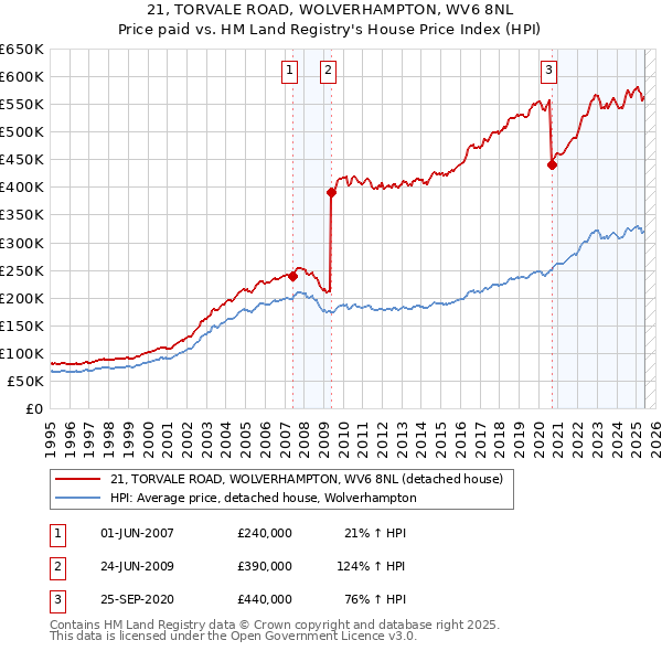 21, TORVALE ROAD, WOLVERHAMPTON, WV6 8NL: Price paid vs HM Land Registry's House Price Index