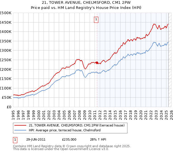 21, TOWER AVENUE, CHELMSFORD, CM1 2PW: Price paid vs HM Land Registry's House Price Index