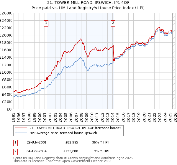 21, TOWER MILL ROAD, IPSWICH, IP1 4QF: Price paid vs HM Land Registry's House Price Index