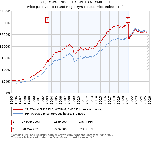 21, TOWN END FIELD, WITHAM, CM8 1EU: Price paid vs HM Land Registry's House Price Index