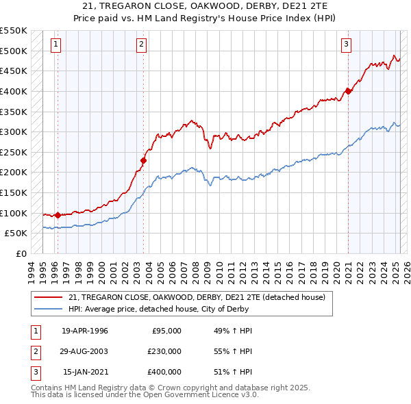 21, TREGARON CLOSE, OAKWOOD, DERBY, DE21 2TE: Price paid vs HM Land Registry's House Price Index