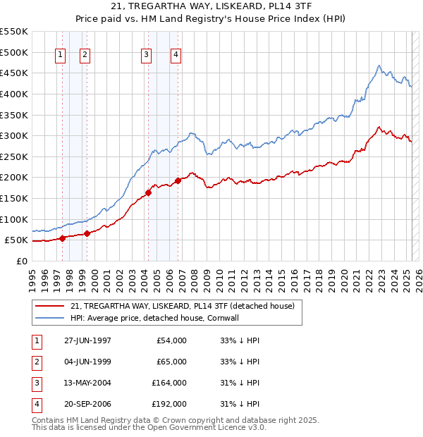 21, TREGARTHA WAY, LISKEARD, PL14 3TF: Price paid vs HM Land Registry's House Price Index