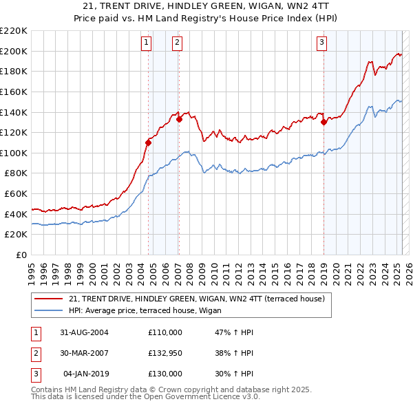 21, TRENT DRIVE, HINDLEY GREEN, WIGAN, WN2 4TT: Price paid vs HM Land Registry's House Price Index