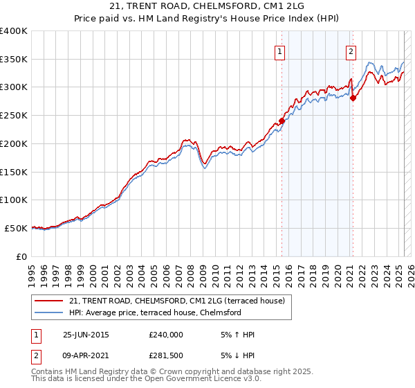 21, TRENT ROAD, CHELMSFORD, CM1 2LG: Price paid vs HM Land Registry's House Price Index