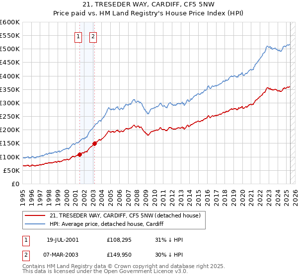 21, TRESEDER WAY, CARDIFF, CF5 5NW: Price paid vs HM Land Registry's House Price Index