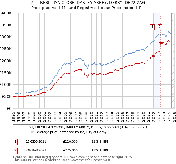 21, TRESILLIAN CLOSE, DARLEY ABBEY, DERBY, DE22 2AG: Price paid vs HM Land Registry's House Price Index