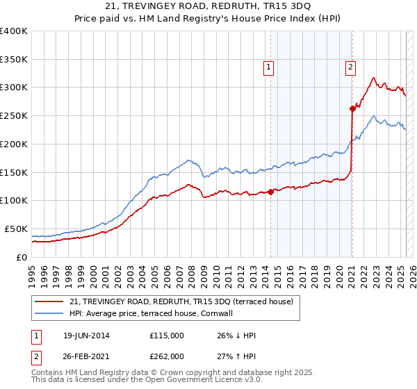 21, TREVINGEY ROAD, REDRUTH, TR15 3DQ: Price paid vs HM Land Registry's House Price Index