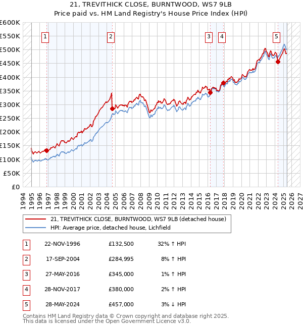 21, TREVITHICK CLOSE, BURNTWOOD, WS7 9LB: Price paid vs HM Land Registry's House Price Index