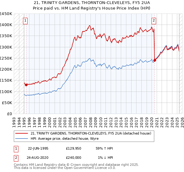 21, TRINITY GARDENS, THORNTON-CLEVELEYS, FY5 2UA: Price paid vs HM Land Registry's House Price Index