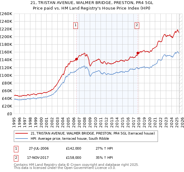 21, TRISTAN AVENUE, WALMER BRIDGE, PRESTON, PR4 5GL: Price paid vs HM Land Registry's House Price Index