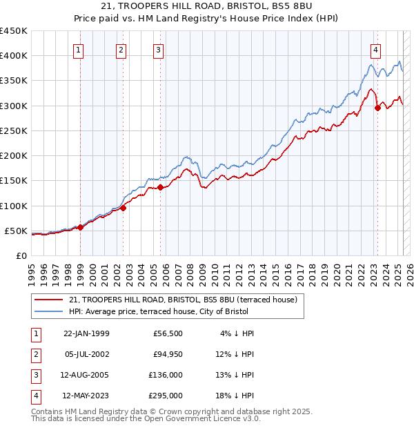 21, TROOPERS HILL ROAD, BRISTOL, BS5 8BU: Price paid vs HM Land Registry's House Price Index