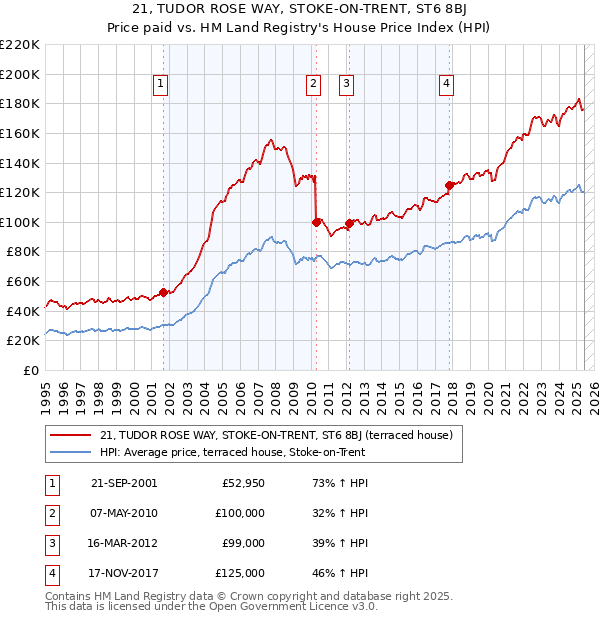 21, TUDOR ROSE WAY, STOKE-ON-TRENT, ST6 8BJ: Price paid vs HM Land Registry's House Price Index