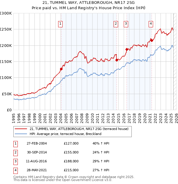 21, TUMMEL WAY, ATTLEBOROUGH, NR17 2SG: Price paid vs HM Land Registry's House Price Index