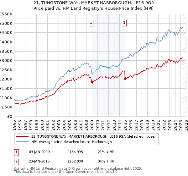 21, TUNGSTONE WAY, MARKET HARBOROUGH, LE16 9GA: Price paid vs HM Land Registry's House Price Index