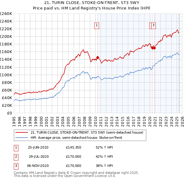 21, TURIN CLOSE, STOKE-ON-TRENT, ST3 5WY: Price paid vs HM Land Registry's House Price Index