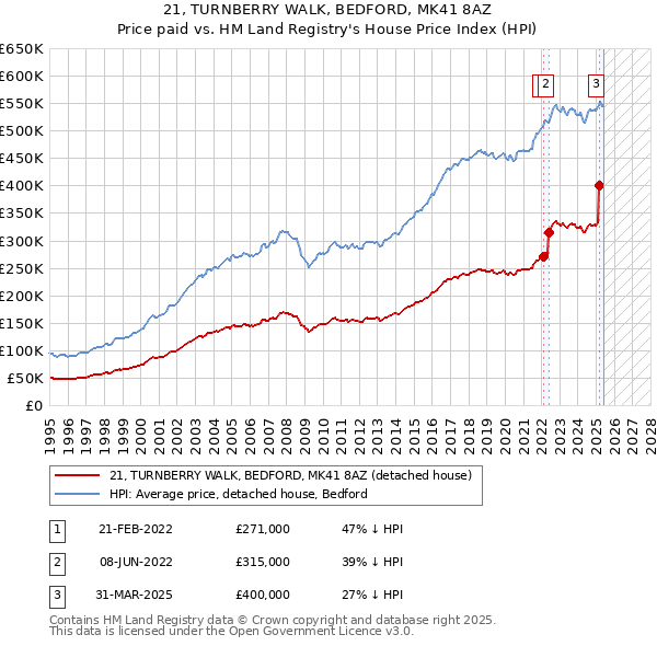 21, TURNBERRY WALK, BEDFORD, MK41 8AZ: Price paid vs HM Land Registry's House Price Index