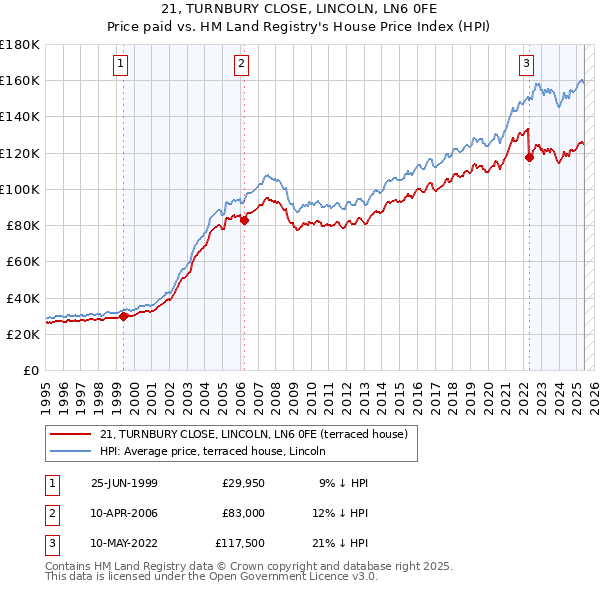 21, TURNBURY CLOSE, LINCOLN, LN6 0FE: Price paid vs HM Land Registry's House Price Index