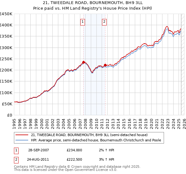21, TWEEDALE ROAD, BOURNEMOUTH, BH9 3LL: Price paid vs HM Land Registry's House Price Index