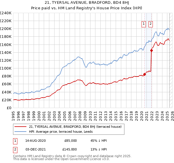 21, TYERSAL AVENUE, BRADFORD, BD4 8HJ: Price paid vs HM Land Registry's House Price Index