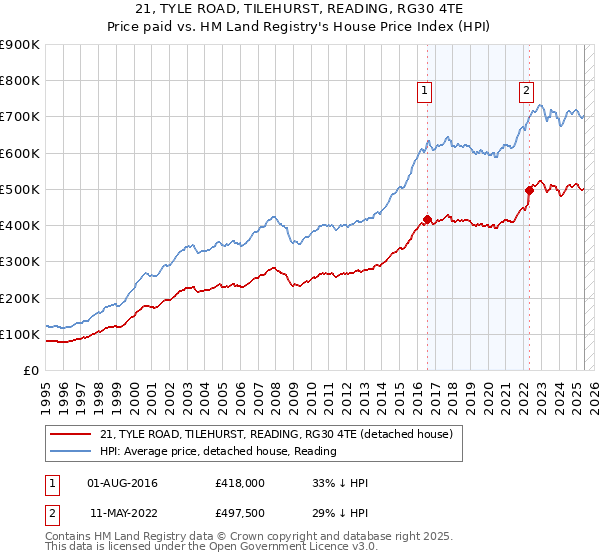 21, TYLE ROAD, TILEHURST, READING, RG30 4TE: Price paid vs HM Land Registry's House Price Index