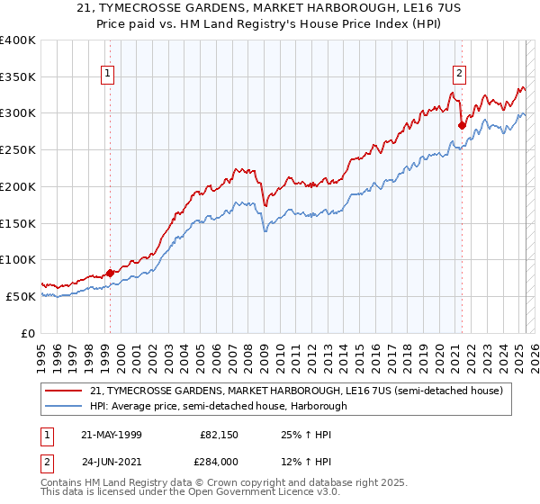 21, TYMECROSSE GARDENS, MARKET HARBOROUGH, LE16 7US: Price paid vs HM Land Registry's House Price Index