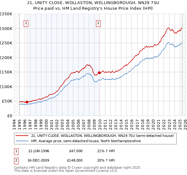 21, UNITY CLOSE, WOLLASTON, WELLINGBOROUGH, NN29 7SU: Price paid vs HM Land Registry's House Price Index